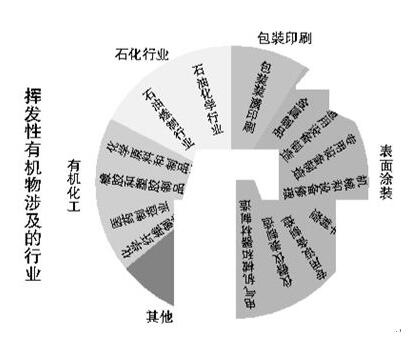 VOCs挥发性有机化合物技术概述