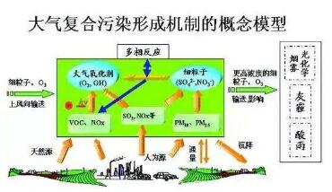 VOCs产生的污染源及其造成的人体和环境危害